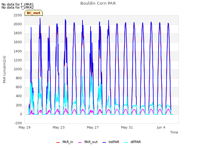 Explore the graph:Bouldin Corn PAR in a new window