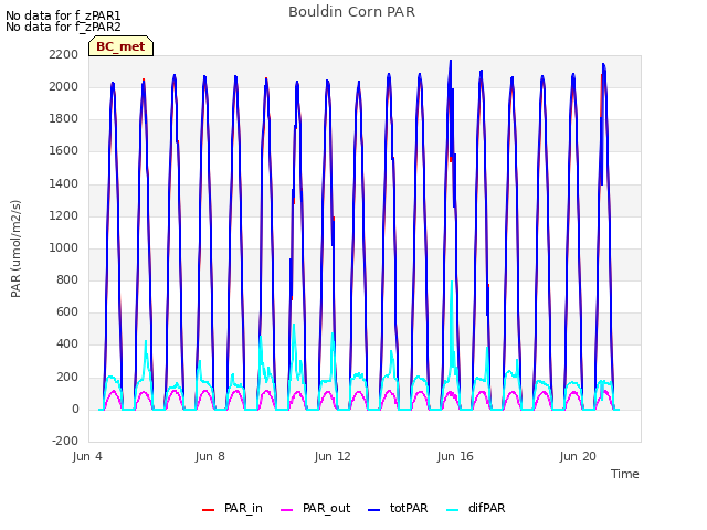 Explore the graph:Bouldin Corn PAR in a new window