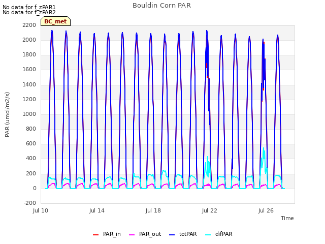 Explore the graph:Bouldin Corn PAR in a new window