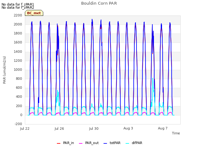Explore the graph:Bouldin Corn PAR in a new window