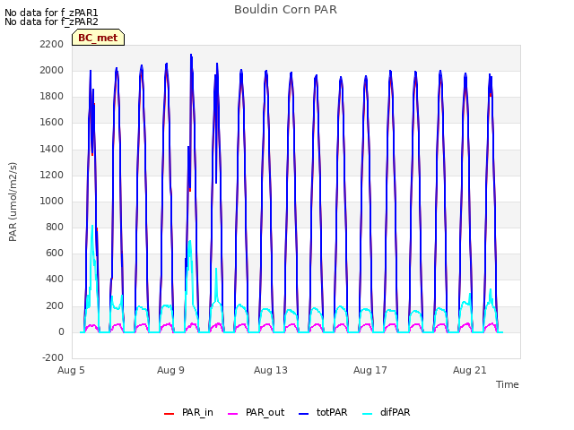 Explore the graph:Bouldin Corn PAR in a new window