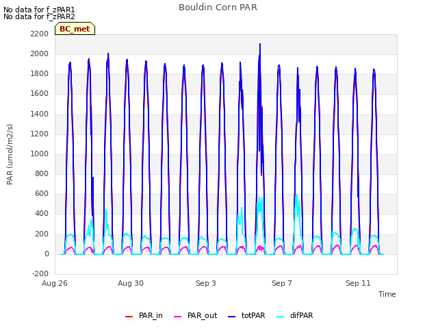 Explore the graph:Bouldin Corn PAR in a new window