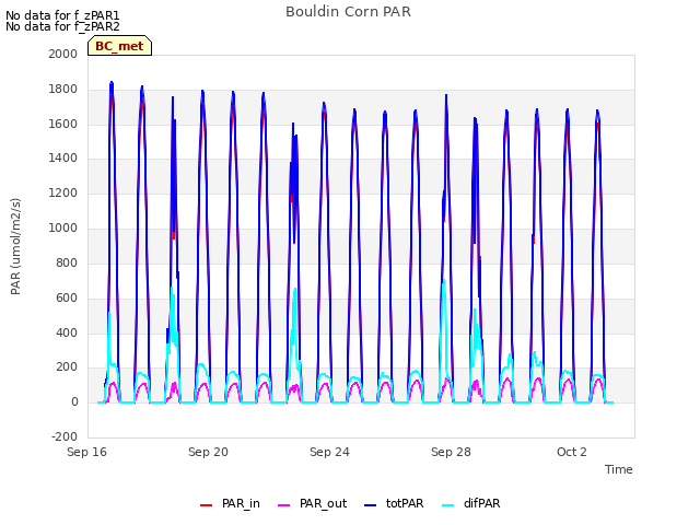 Explore the graph:Bouldin Corn PAR in a new window