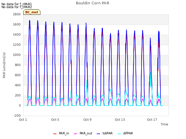 Explore the graph:Bouldin Corn PAR in a new window