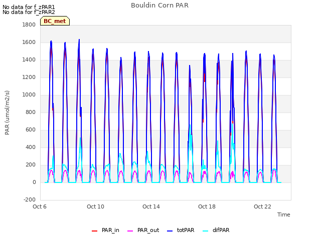 Explore the graph:Bouldin Corn PAR in a new window