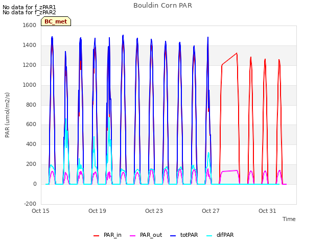 Explore the graph:Bouldin Corn PAR in a new window