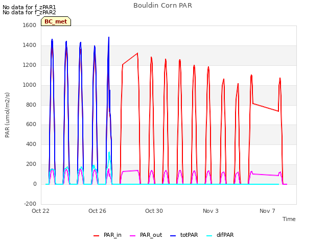 Explore the graph:Bouldin Corn PAR in a new window