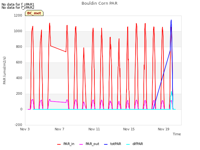 Explore the graph:Bouldin Corn PAR in a new window