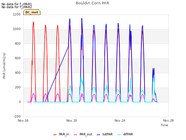 Explore the graph:Bouldin Corn PAR in a new window