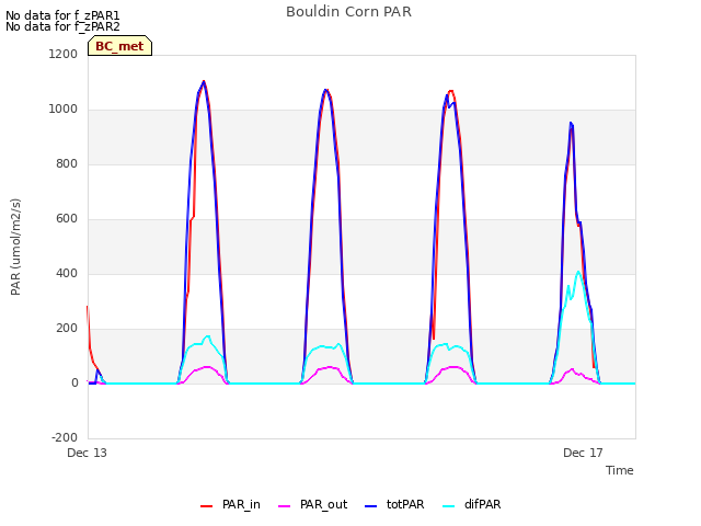 Explore the graph:Bouldin Corn PAR in a new window