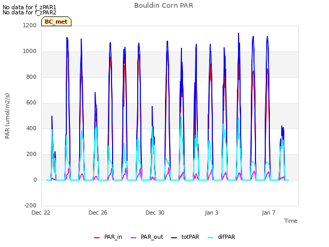 Explore the graph:Bouldin Corn PAR in a new window