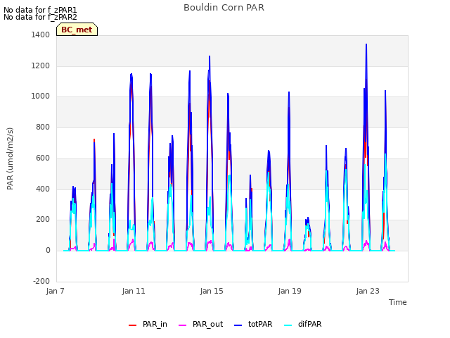 Explore the graph:Bouldin Corn PAR in a new window