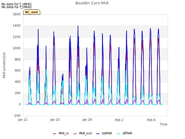 Explore the graph:Bouldin Corn PAR in a new window