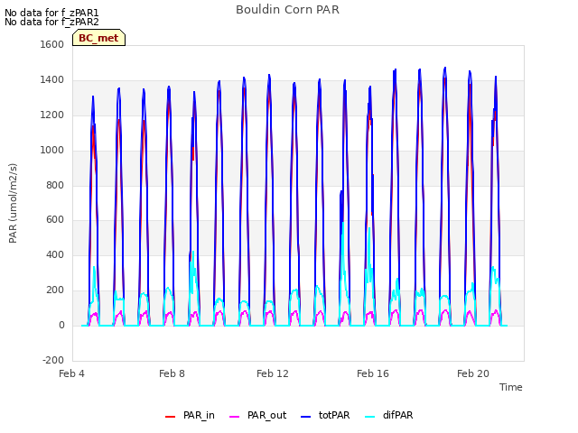 Explore the graph:Bouldin Corn PAR in a new window