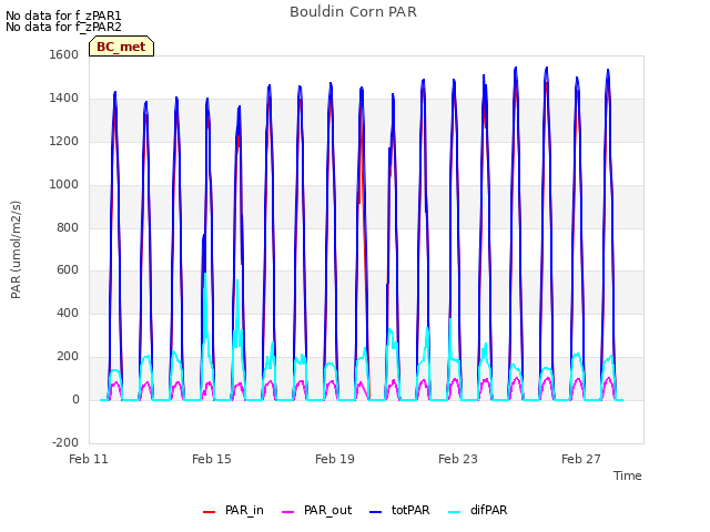 Explore the graph:Bouldin Corn PAR in a new window