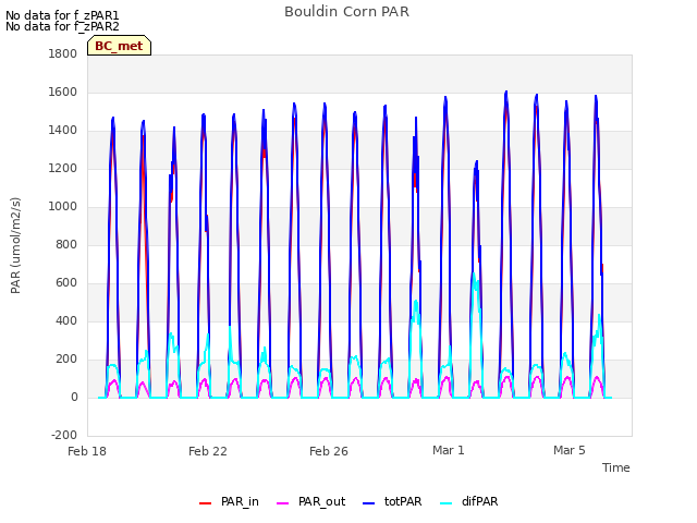 Explore the graph:Bouldin Corn PAR in a new window