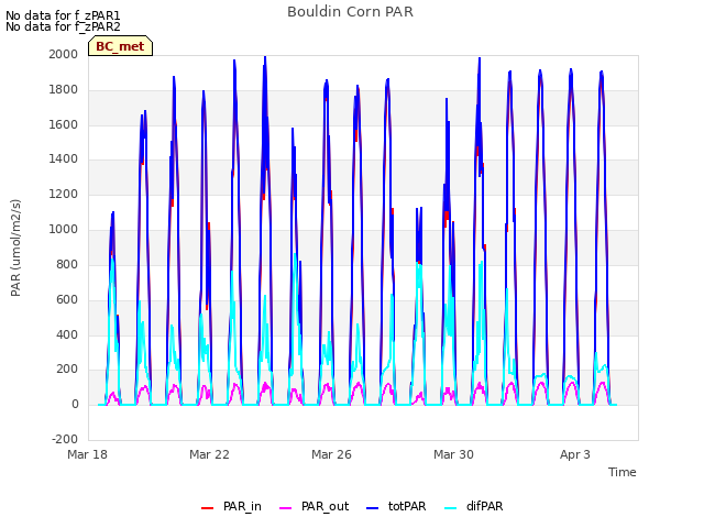 Explore the graph:Bouldin Corn PAR in a new window