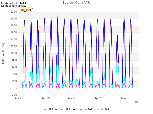 Explore the graph:Bouldin Corn PAR in a new window