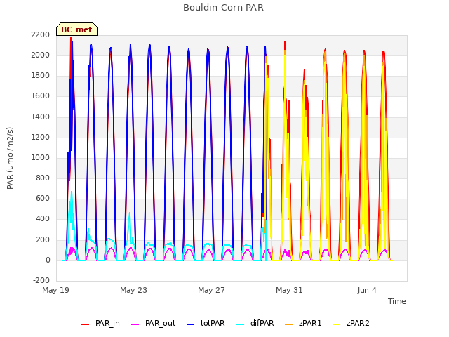 Explore the graph:Bouldin Corn PAR in a new window