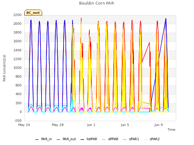 Explore the graph:Bouldin Corn PAR in a new window