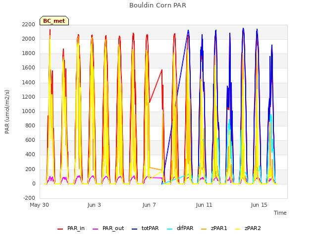 Explore the graph:Bouldin Corn PAR in a new window