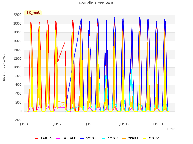 Explore the graph:Bouldin Corn PAR in a new window