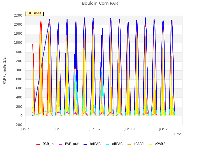 Explore the graph:Bouldin Corn PAR in a new window