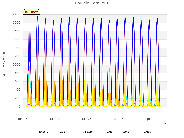 Explore the graph:Bouldin Corn PAR in a new window