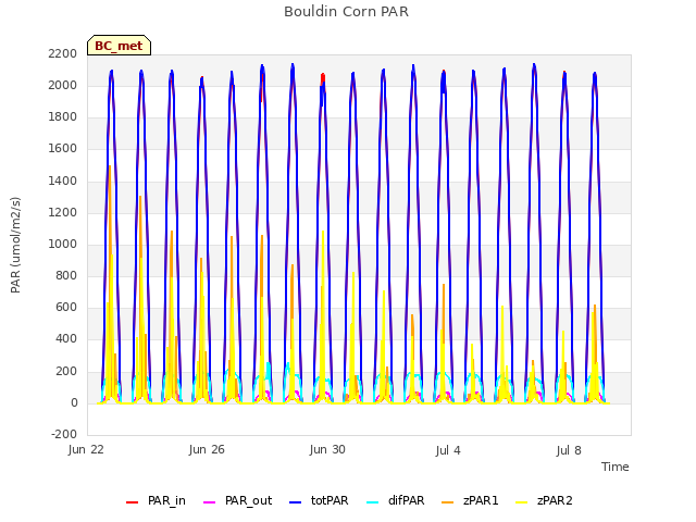 Explore the graph:Bouldin Corn PAR in a new window