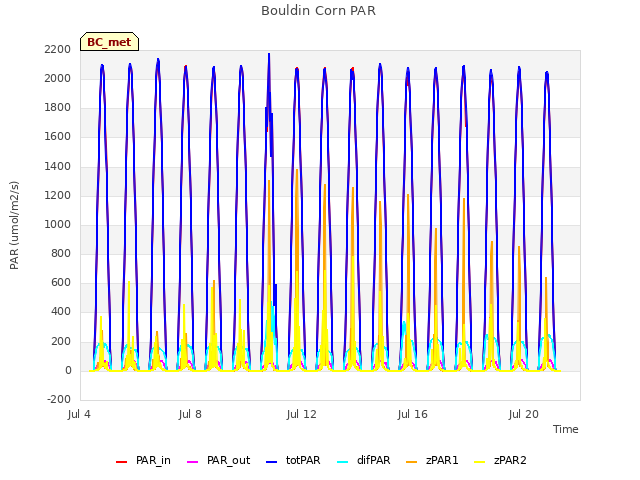 Explore the graph:Bouldin Corn PAR in a new window