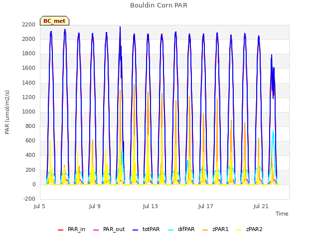 Explore the graph:Bouldin Corn PAR in a new window