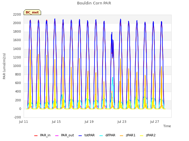 Explore the graph:Bouldin Corn PAR in a new window