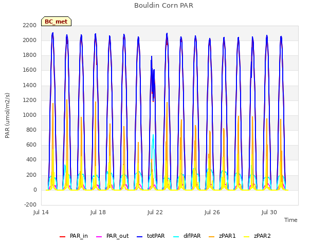 Explore the graph:Bouldin Corn PAR in a new window