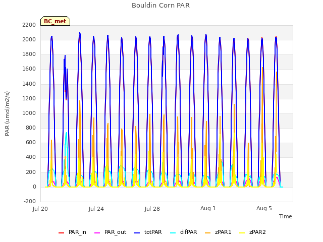 Explore the graph:Bouldin Corn PAR in a new window