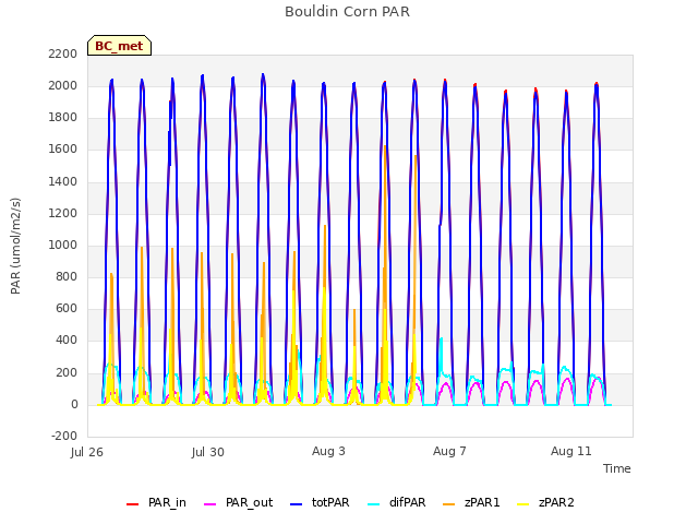 Explore the graph:Bouldin Corn PAR in a new window