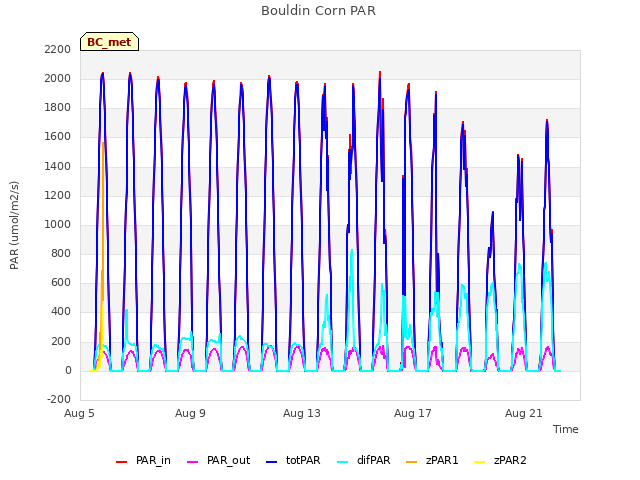 Explore the graph:Bouldin Corn PAR in a new window