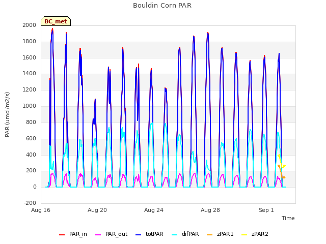 Explore the graph:Bouldin Corn PAR in a new window