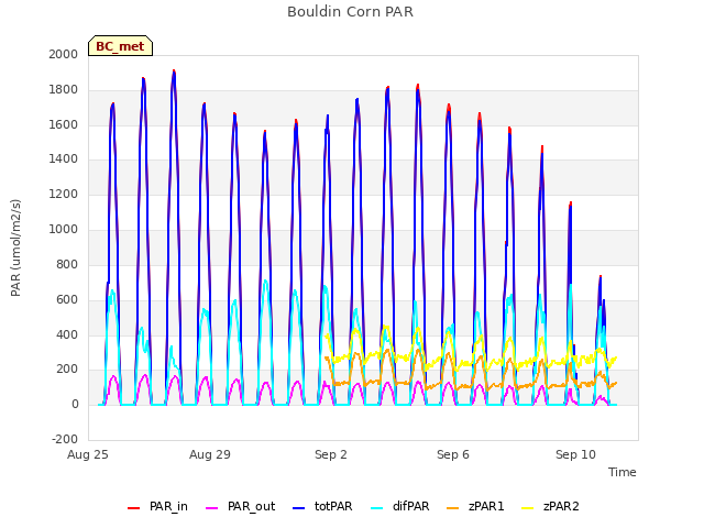 Explore the graph:Bouldin Corn PAR in a new window