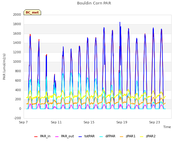 Explore the graph:Bouldin Corn PAR in a new window