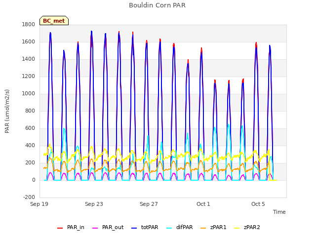 Explore the graph:Bouldin Corn PAR in a new window