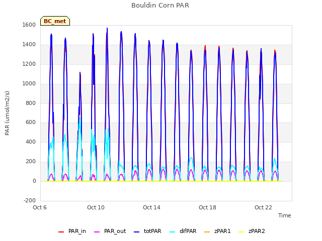 Explore the graph:Bouldin Corn PAR in a new window