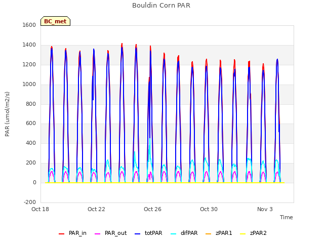 Explore the graph:Bouldin Corn PAR in a new window