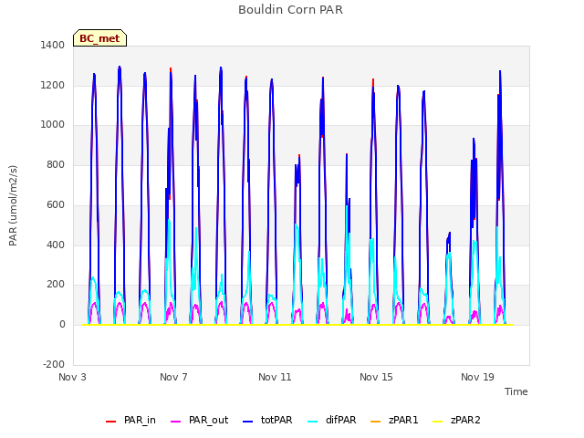 Explore the graph:Bouldin Corn PAR in a new window