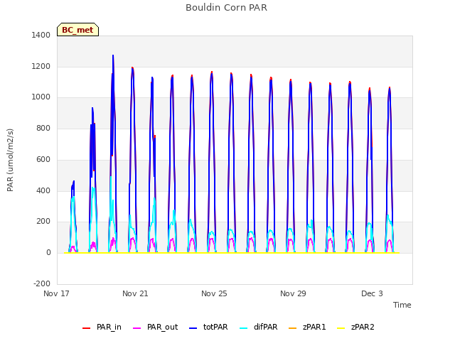 Explore the graph:Bouldin Corn PAR in a new window