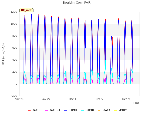 Explore the graph:Bouldin Corn PAR in a new window