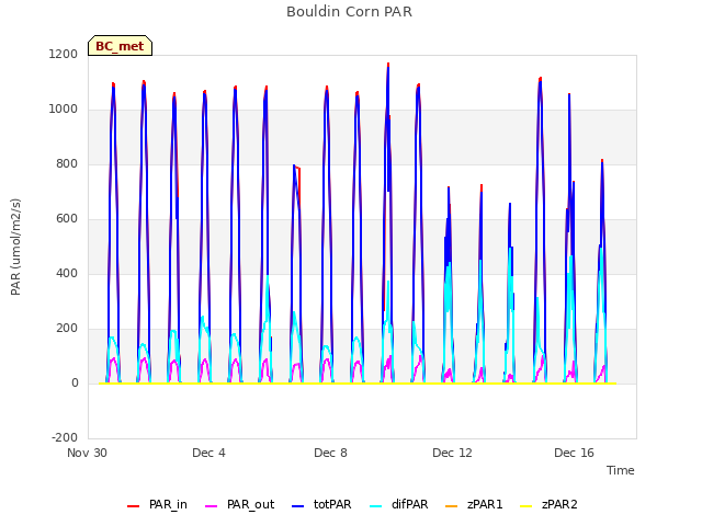 Explore the graph:Bouldin Corn PAR in a new window