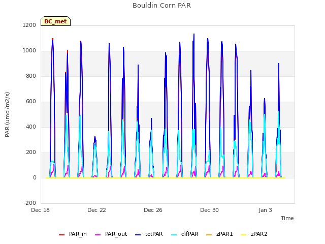 Explore the graph:Bouldin Corn PAR in a new window