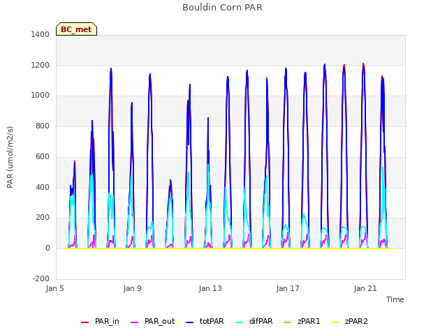 Explore the graph:Bouldin Corn PAR in a new window