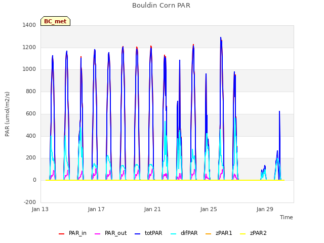 Explore the graph:Bouldin Corn PAR in a new window