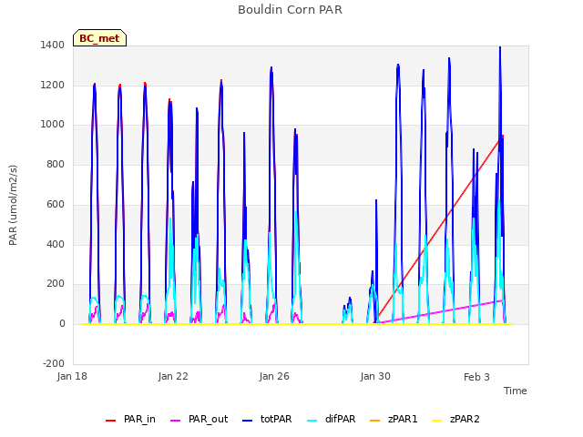 Explore the graph:Bouldin Corn PAR in a new window